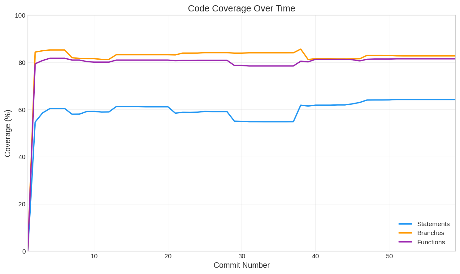 Test coverage over time (commits).