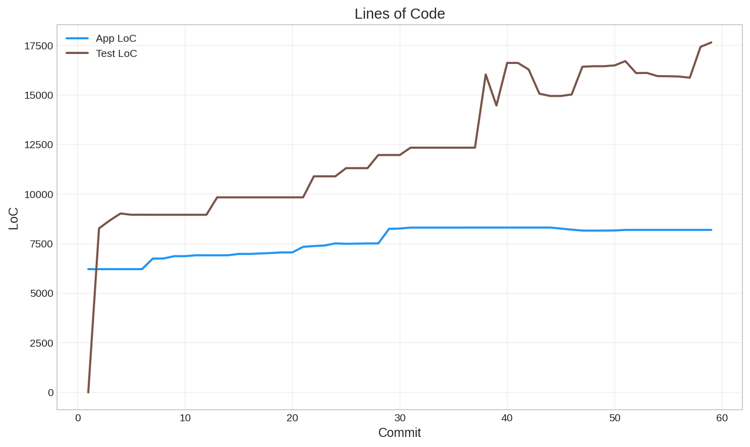 LoC over time (commits). LoC based on cloc.