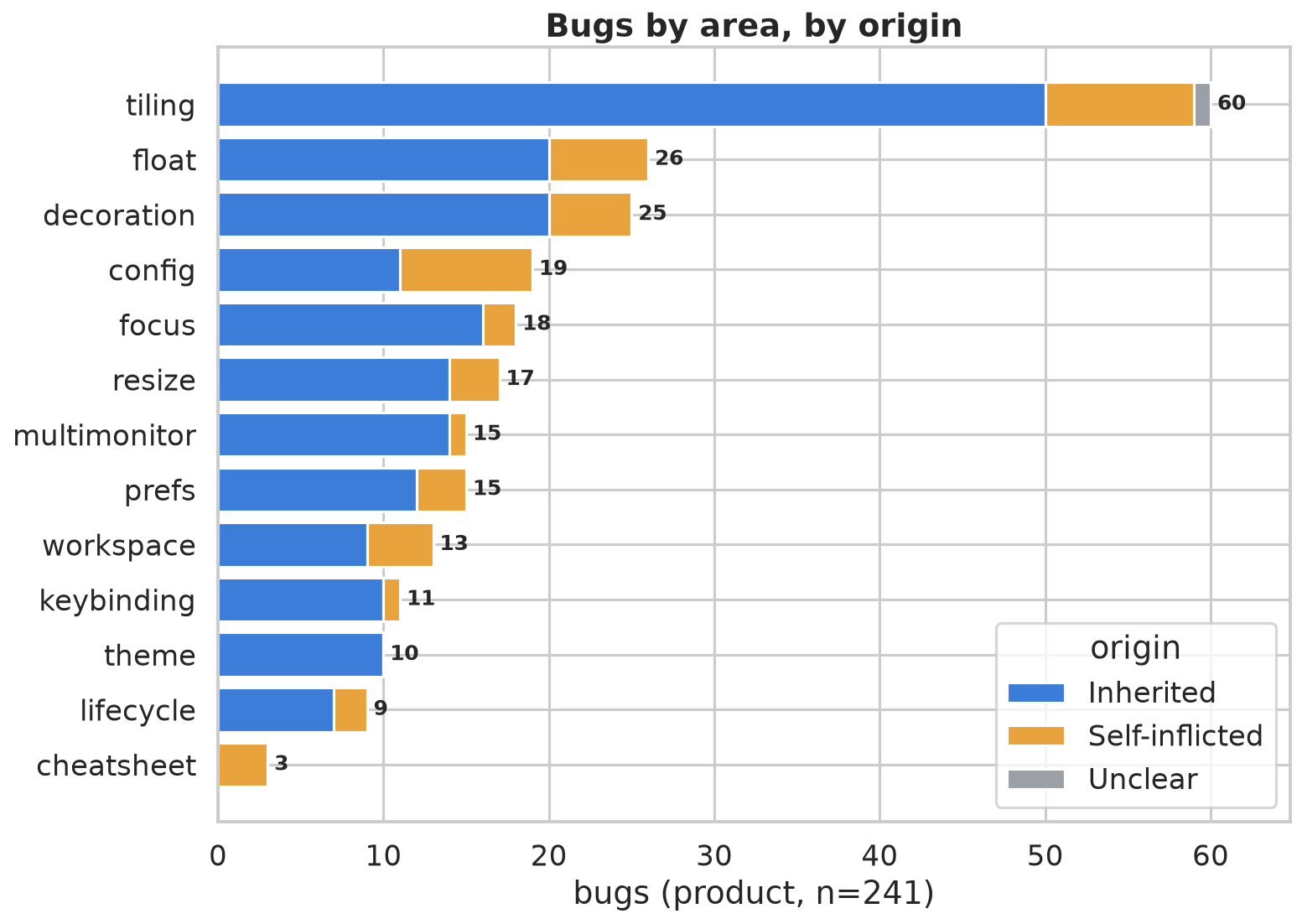 Fixed product bugs by area and origin. Blue is inherited (already in the code); amber is self-inflicted (introduced during this effort). Nearly every area is dominated by pre-existing bugs &ndash; cheatsheet, a small area, is the lone exception.